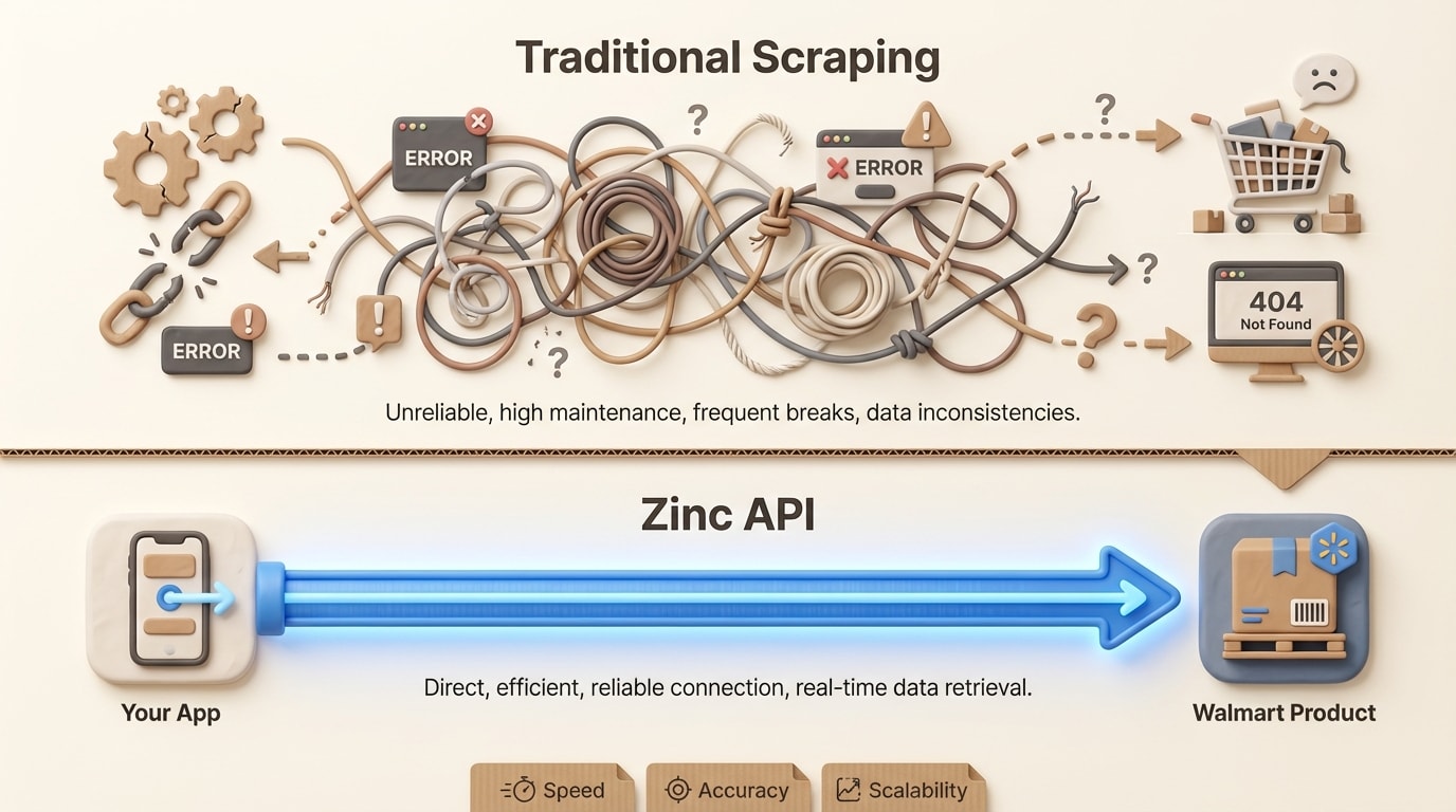 Traditional Scraping vs Zinc API: tangled error-prone connections compared to a clean direct Zinc API pipeline