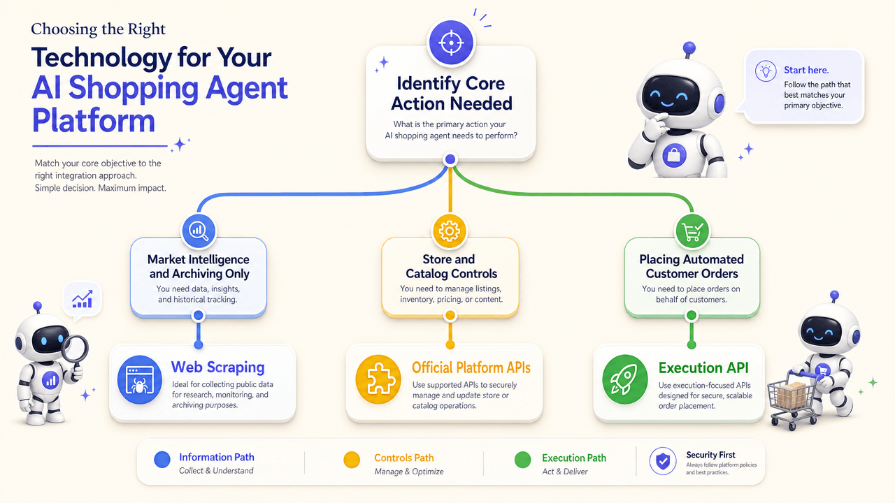 Decision tree matching a core action to the right integration: market intelligence to web scraping, store and catalog management to official platform APIs, and placing customer orders to an execution API.