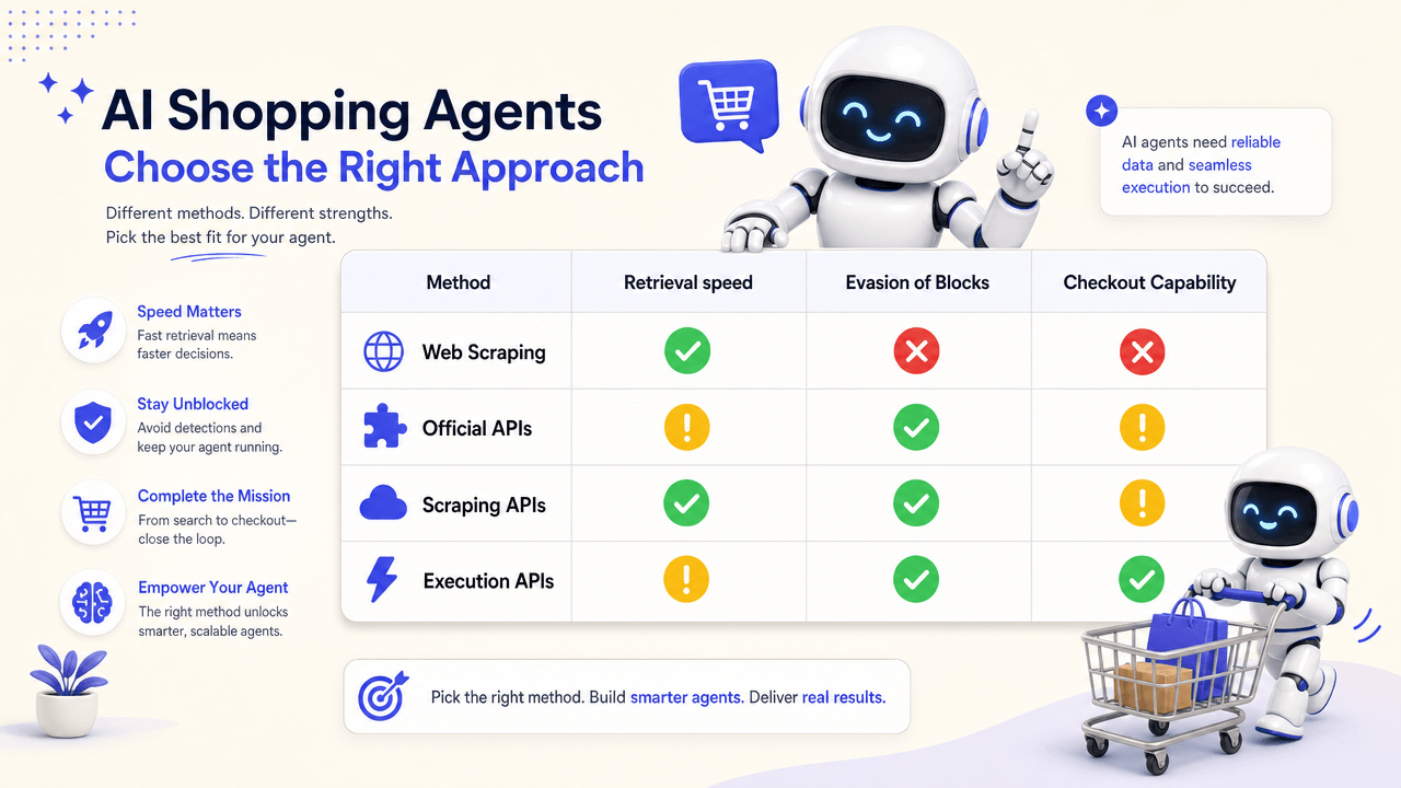 Comparison table rating web scraping, official APIs, scraping APIs, and execution APIs across retrieval speed, evasion of blocks, and checkout capability for AI shopping agents.