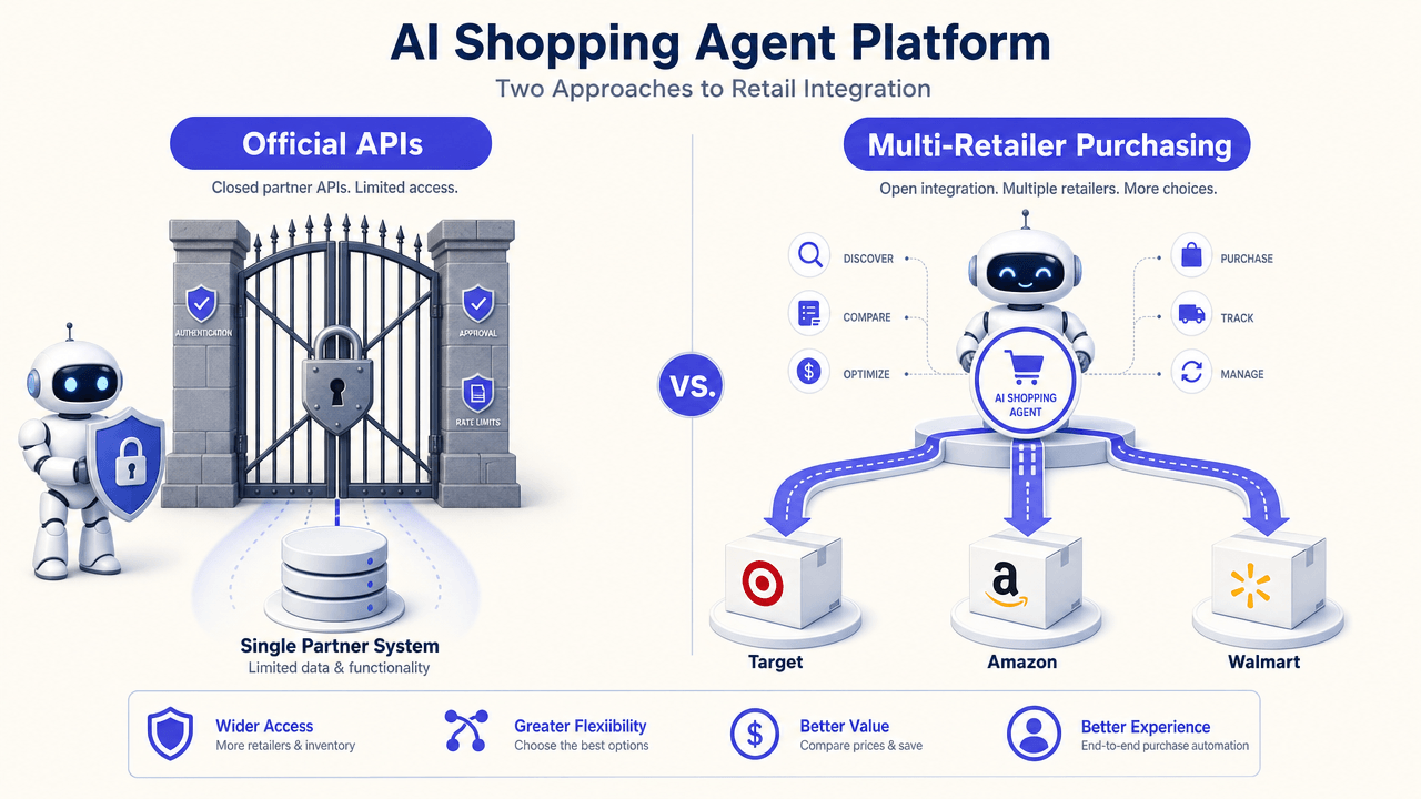 Diagram contrasting closed official partner APIs with limited access against an open multi-retailer purchasing approach that buys from Target, Amazon, and Walmart.