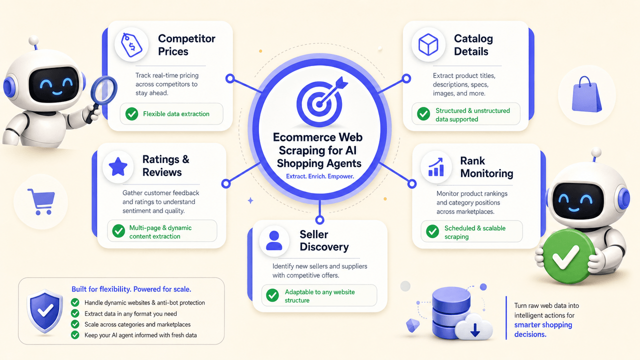 Mind map of ecommerce web scraping use cases: competitor prices, catalog details, ratings and reviews, seller discovery, and rank monitoring.