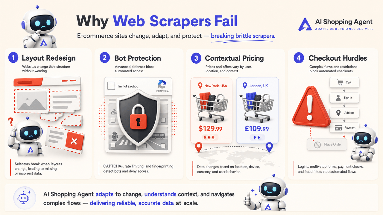 Infographic showing four reasons web scrapers fail: layout redesigns, bot protection, contextual pricing by location, and checkout hurdles.