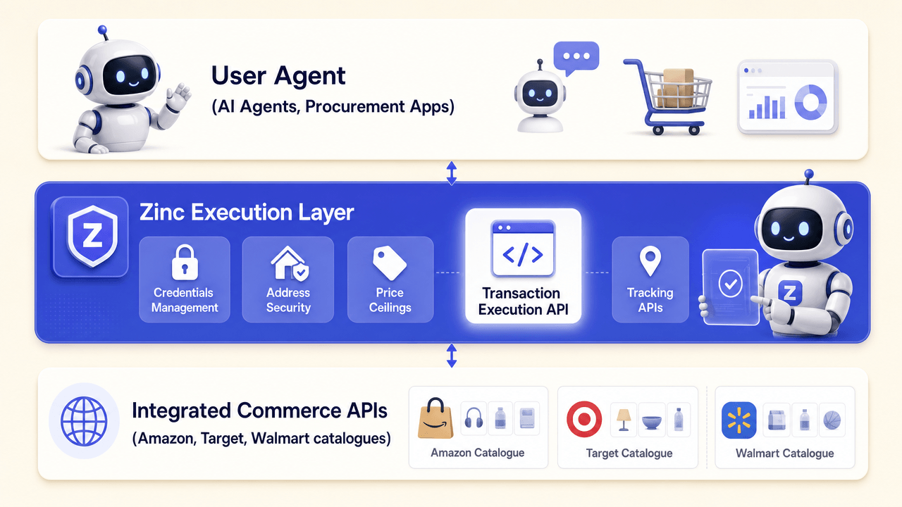 Architecture diagram of the Zinc execution layer sitting between user agents and retailer catalogues, handling credentials, address security, price ceilings, transaction execution, and tracking.