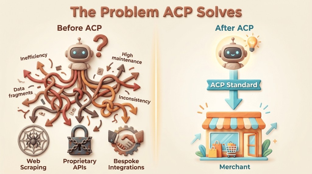 Comparison showing the complexity before ACP (scraping, custom APIs) versus the simple, standardized connection with ACP.