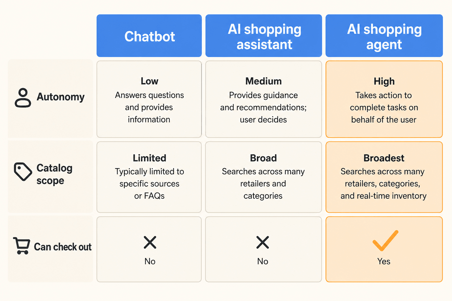Three columns comparing a chatbot, an AI shopping assistant, and an AI shopping agent on autonomy, catalog scope, and whether they can check out.