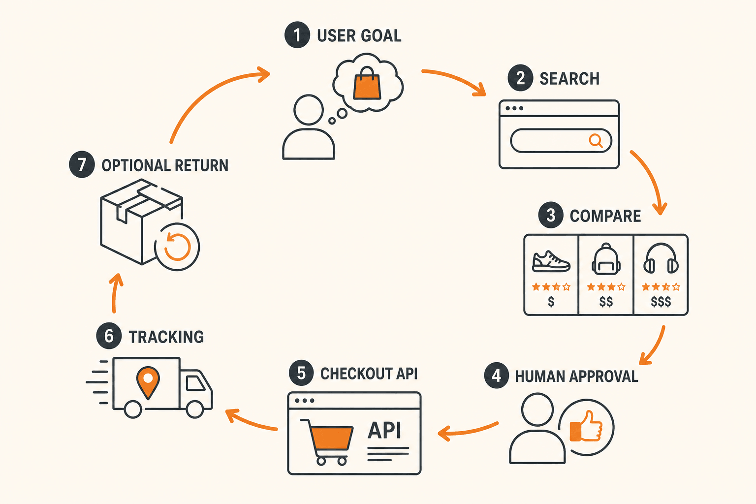 Loop from user goal to search, compare, human approval, checkout API, then tracking and optional return.