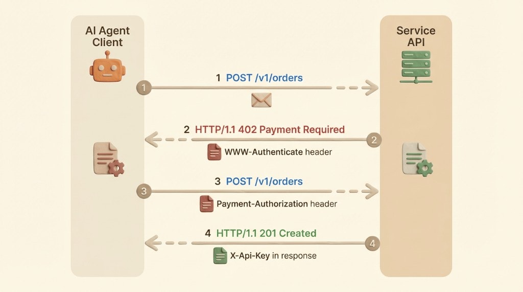 A technical sequence diagram showing the four-part HTTP handshake between an AI agent and a service using the MPP protocol.