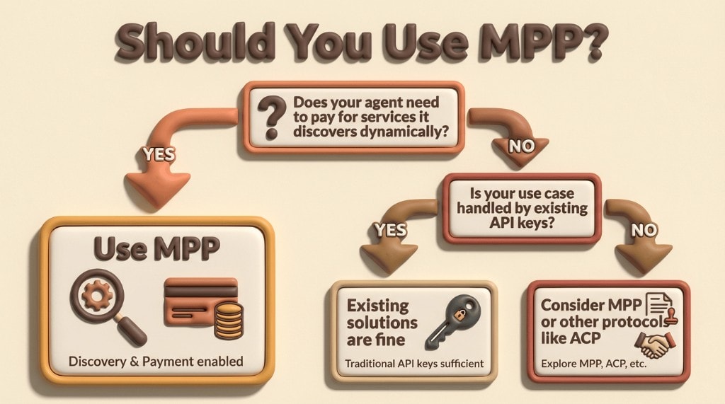 A flowchart helping developers decide if they should use MPP based on whether their agent needs to pay for services dynamically.