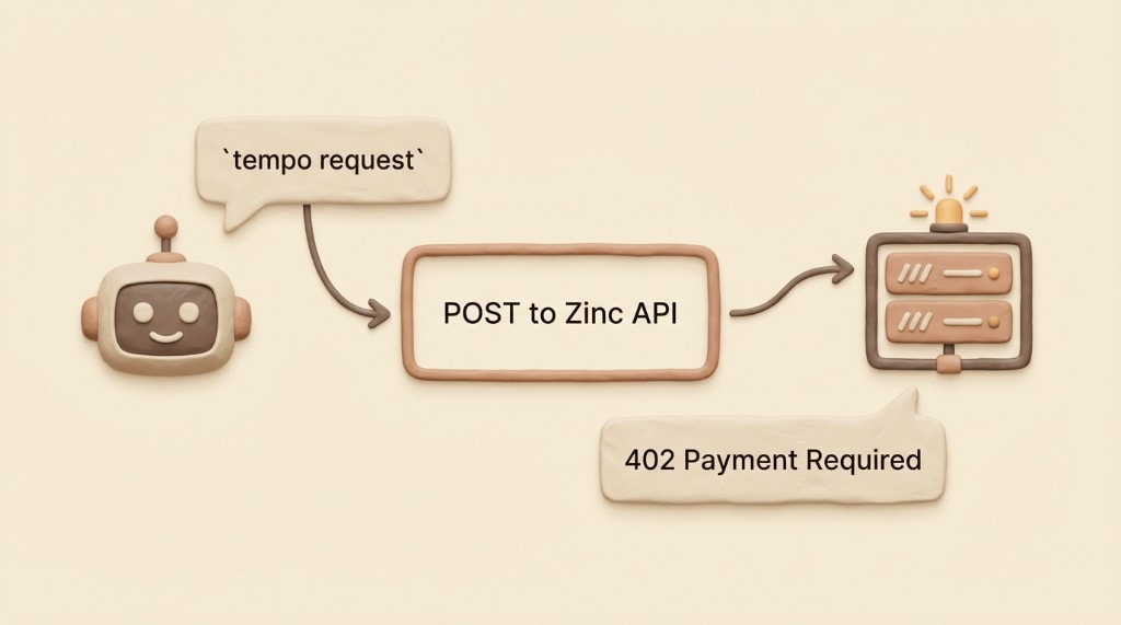 Flowchart detailing how Zinc uses MPP for retail: an agent makes a request, gets a 402, pays via Tempo, and Zinc places the order with the retailer, returning an API key.