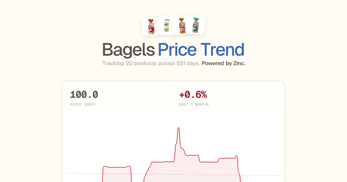 Bagels Price Trend (2026) | LIVE CPI Tracker by Zinc.com