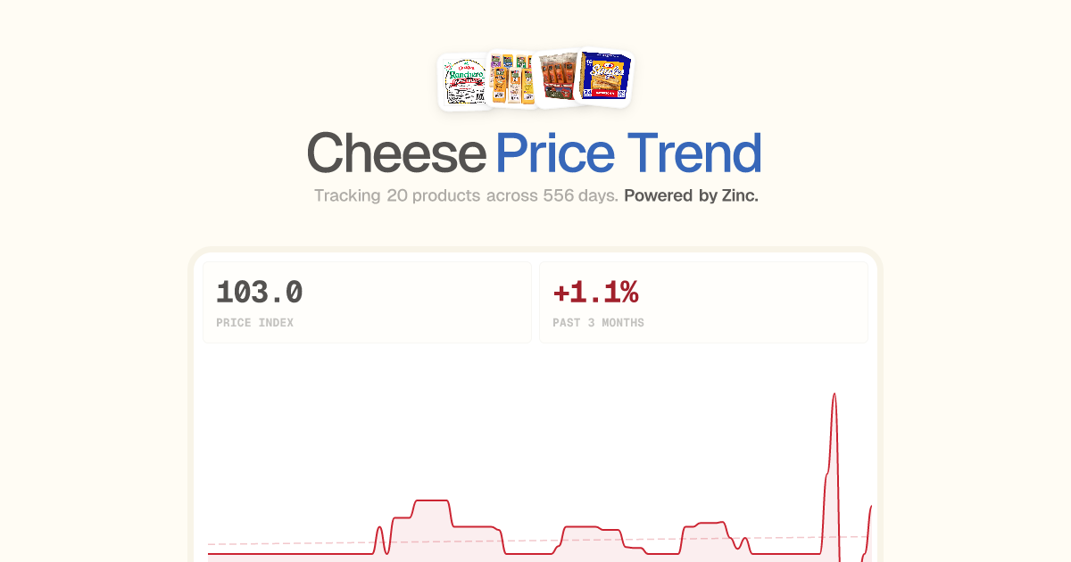 Cheese Price Trend (2026) | LIVE CPI Tracker by Zinc.com