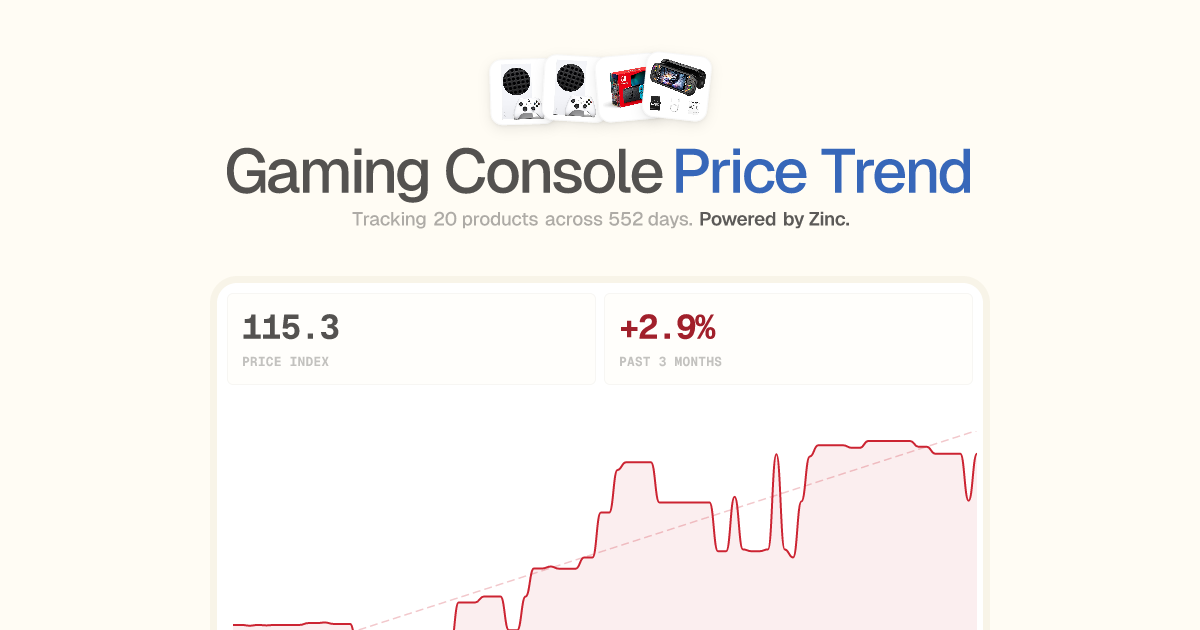Gaming Console Price Trend (2026) | LIVE CPI Tracker by Zinc.com