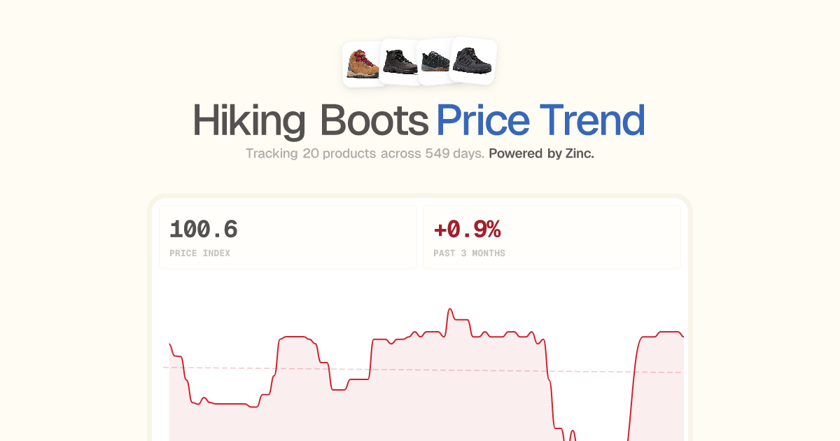 Hiking Boots Price Trend (2026) | LIVE CPI Tracker by Zinc.com