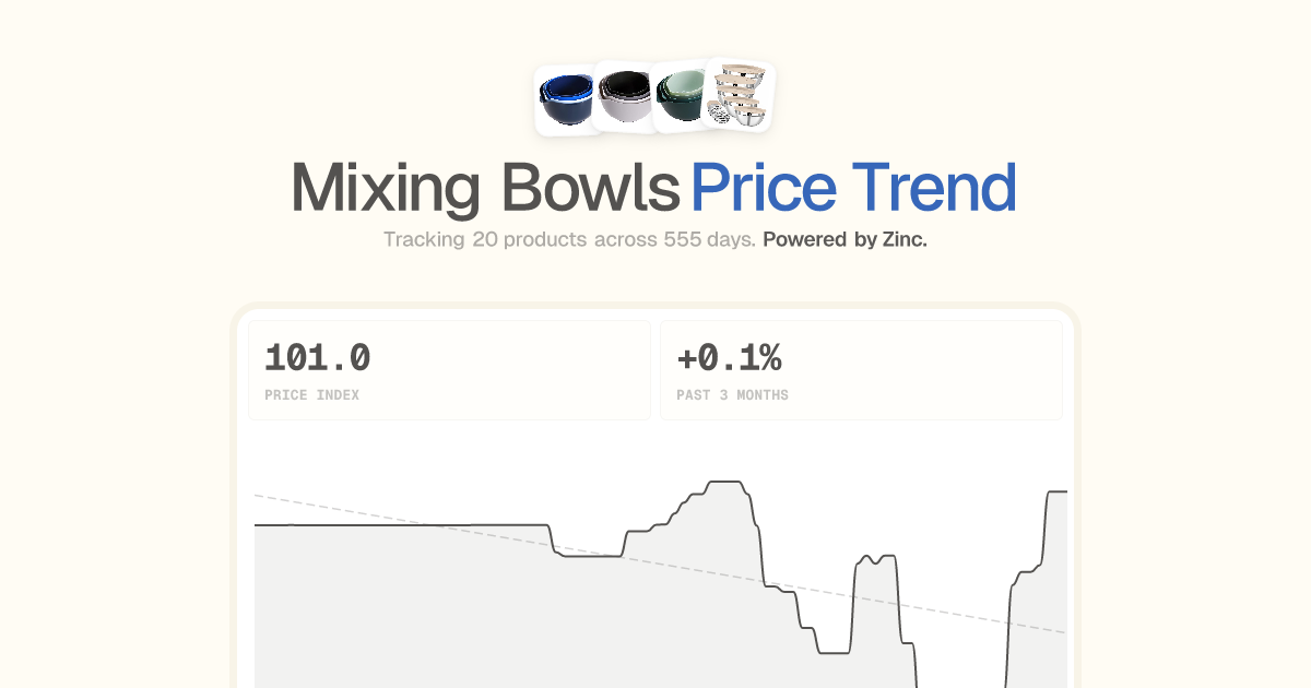 Mixing Bowls Price Trend (2026) | LIVE CPI Tracker by Zinc.com