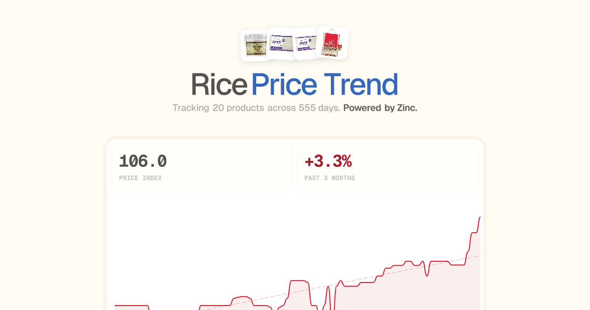 Rice Price Trend (2026) | LIVE CPI Tracker by Zinc.com