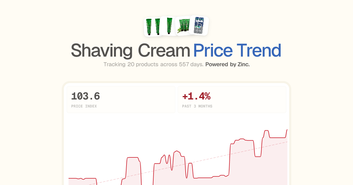 Shaving Cream Price Trend (2026) | LIVE CPI Tracker by Zinc.com