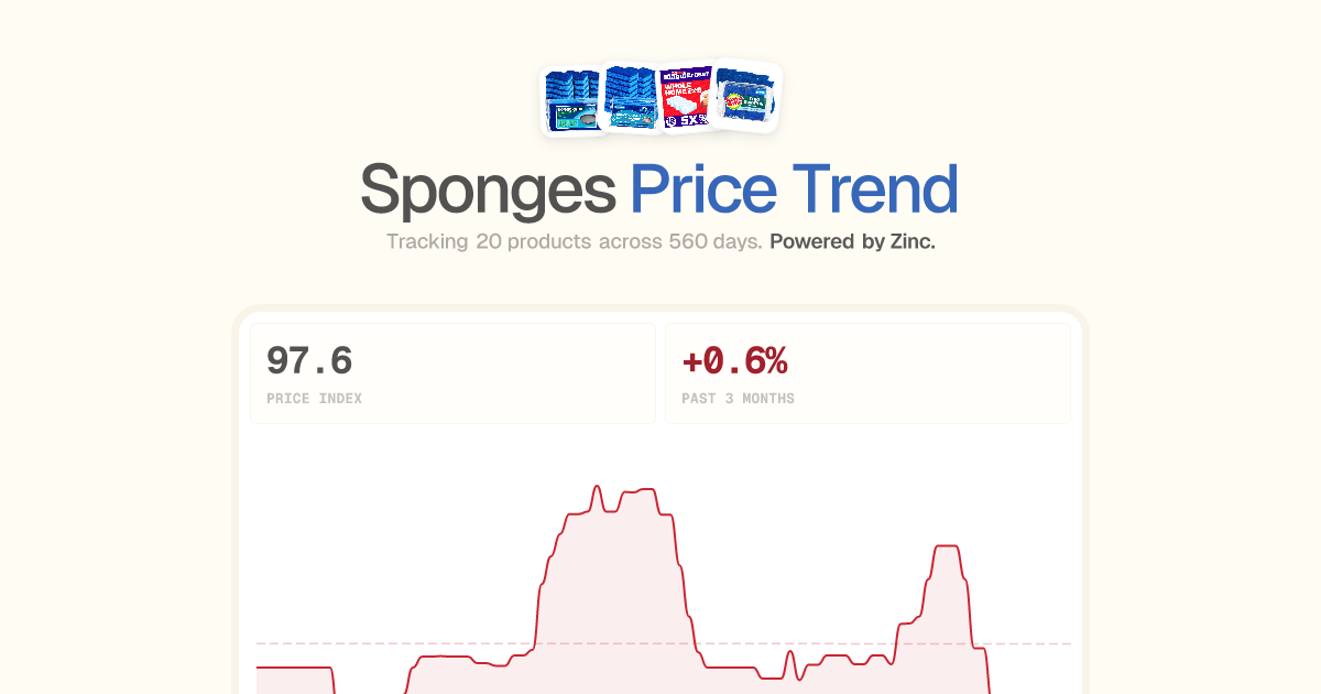 Sponges Price Trend (2026) | LIVE CPI Tracker by Zinc.com