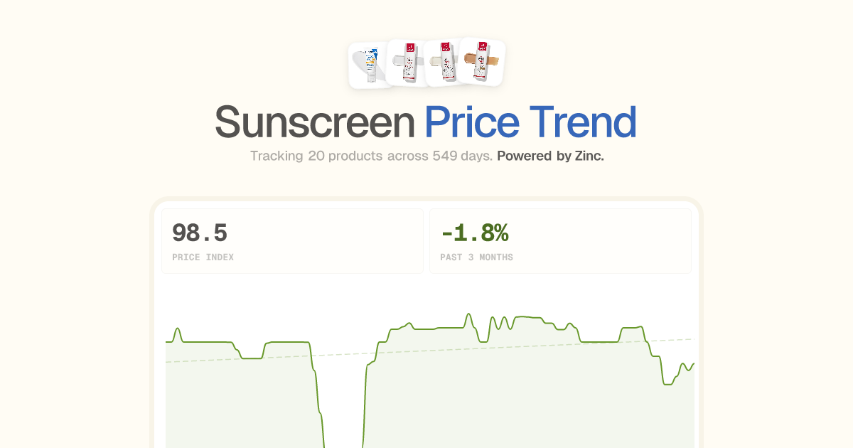 Sunscreen Price Trend (2026) | LIVE CPI Tracker by Zinc.com