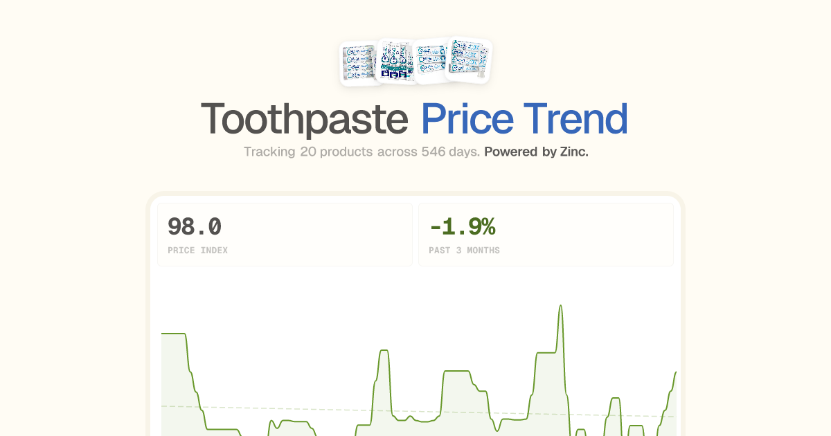 Toothpaste Price Trend (2026) | LIVE CPI Tracker by Zinc.com