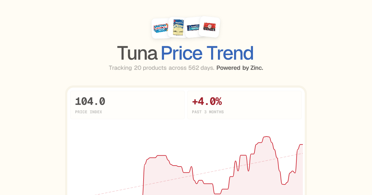 Tuna Price Trend (2026) | LIVE CPI Tracker by Zinc.com